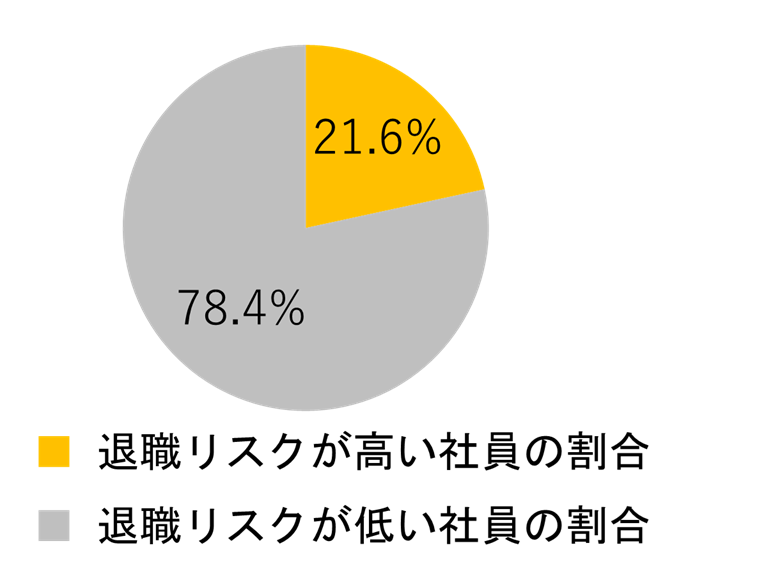 退職リスク比率の円グラフ