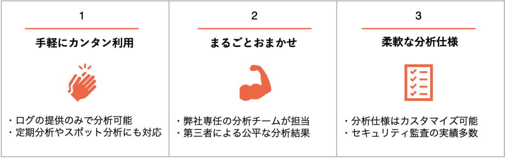 １）手軽にカンタン利用 ・ログの提供のみで分析可能 ・定期分析やスポット分析にも対応 ２）まるごとおまかせ ・弊社専任の分析チームが担当 ・第三者による公平な分析結果 ３）柔軟な分析仕様 ・分析仕様はカスタマイズ可能 ・セキュリティ監査の実績多数